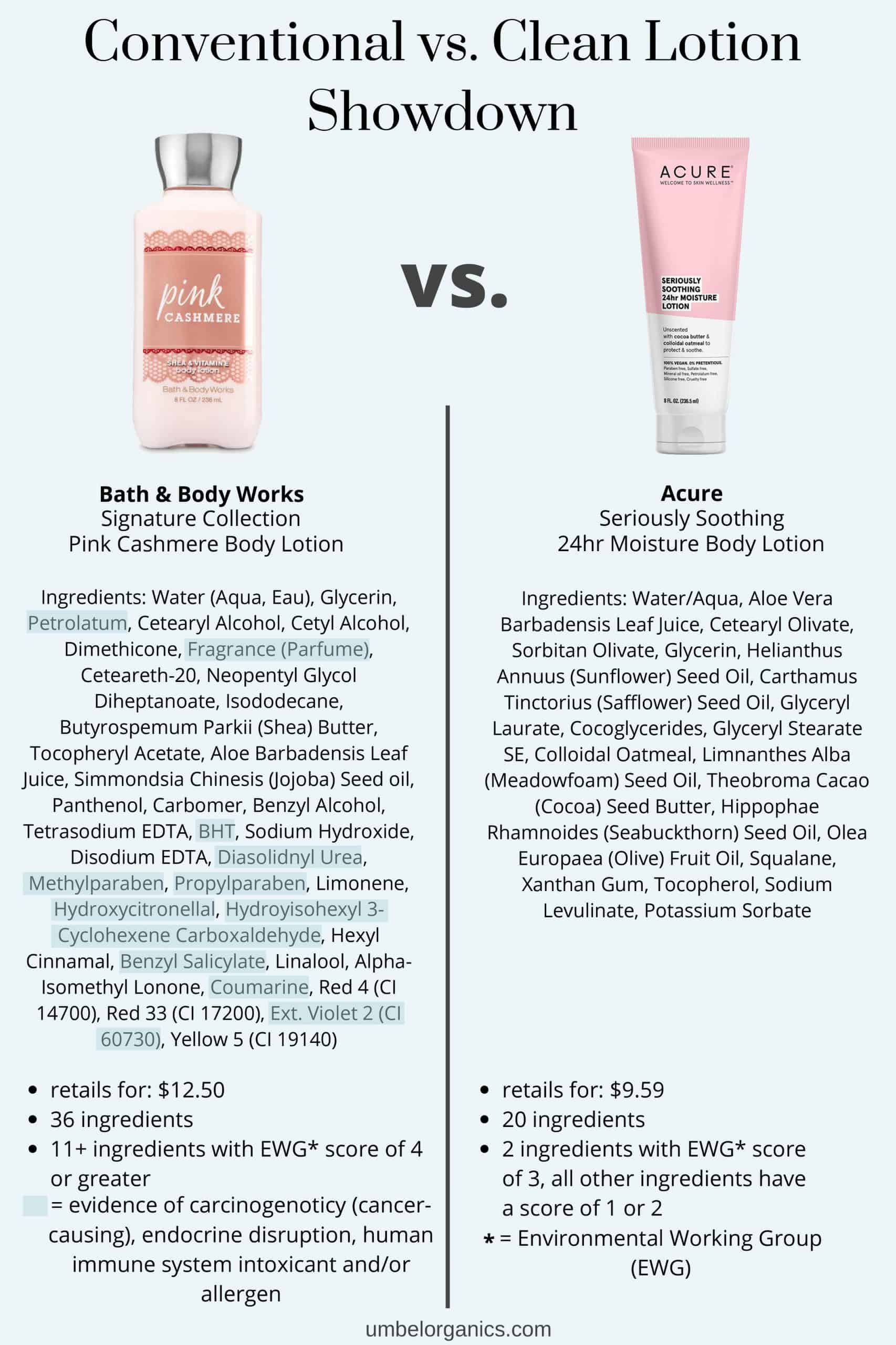 Compare body store lotions