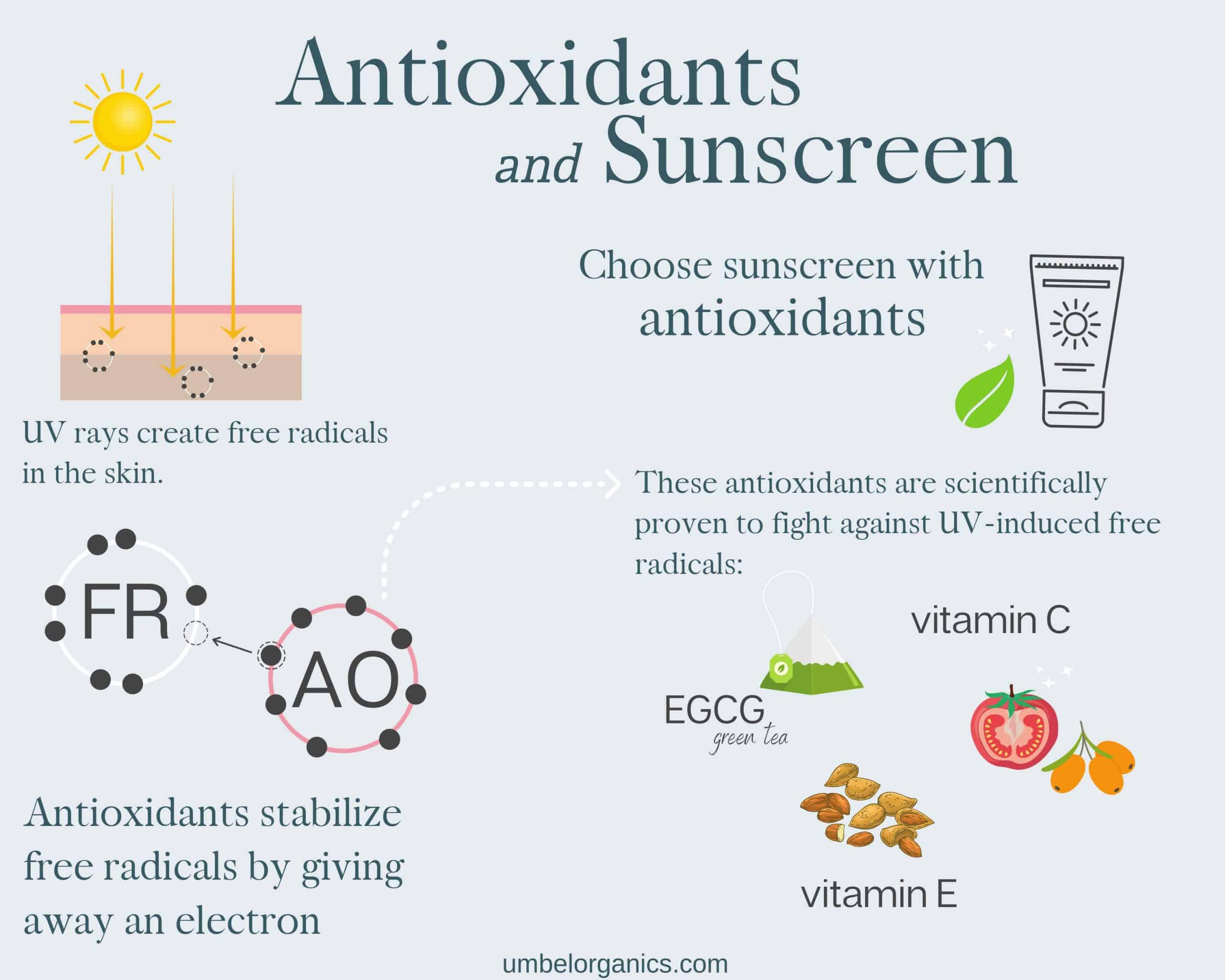 Graphic of how antioxidants stabilize free radicals