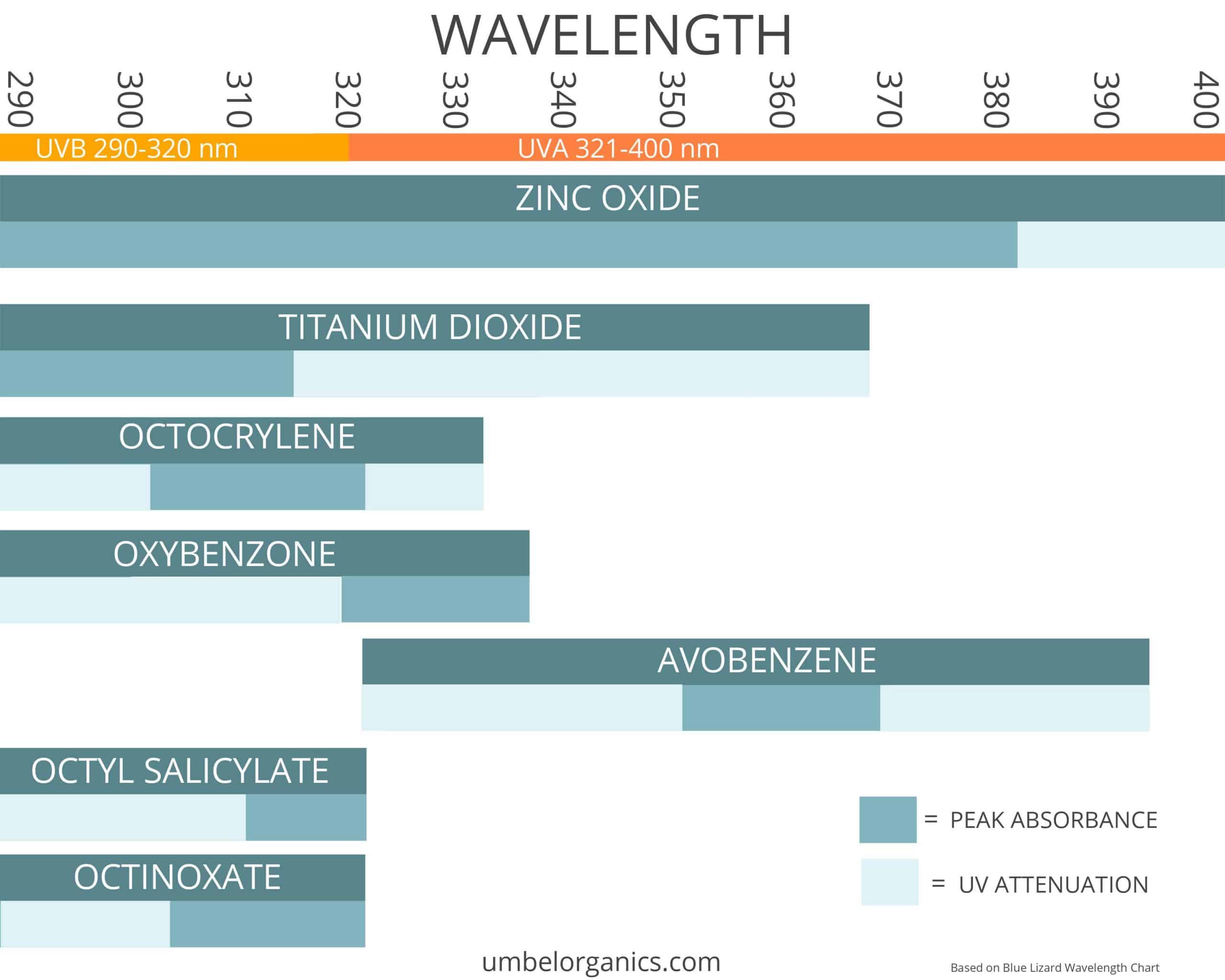 wavelength chart for sunscreen ingredients