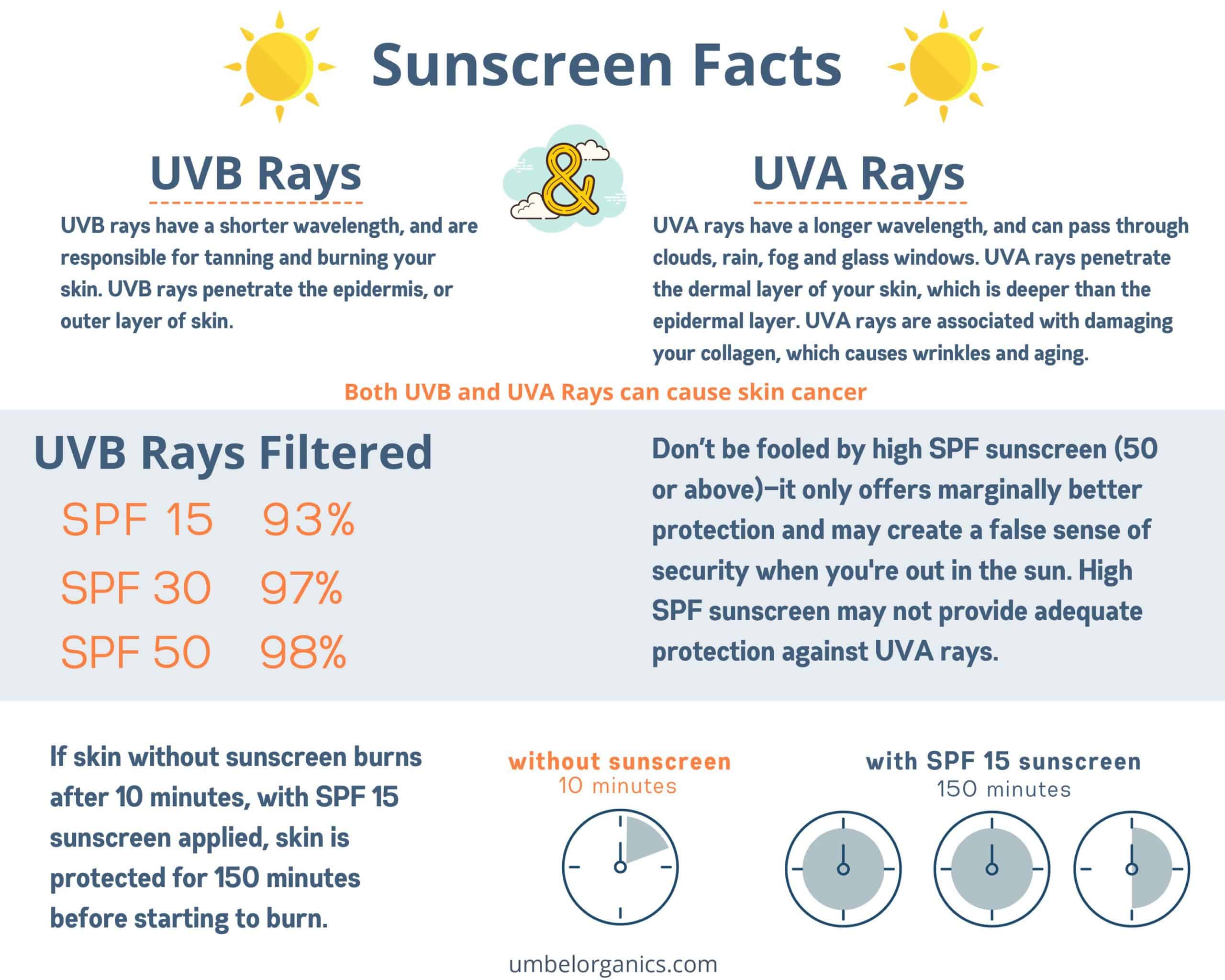 Facts about sunscreen infographic