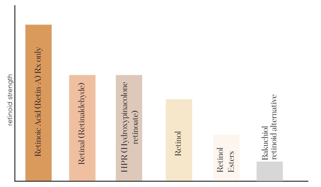 retinoid graph